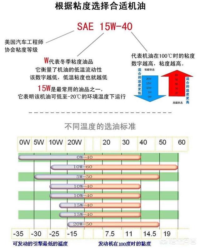 新手如何选择机油粘度？这些机油知识你了解吗？