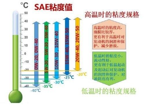 粘度30的机油比粘度40的机油油耗高，这是什么原因？