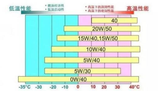 机油粘度千万不可忽视！