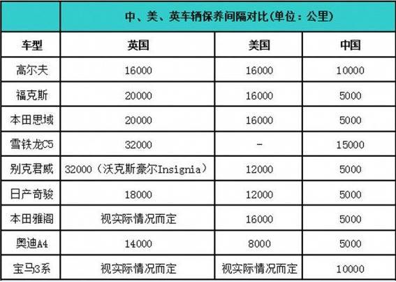 主流车型更换润滑油的路程表