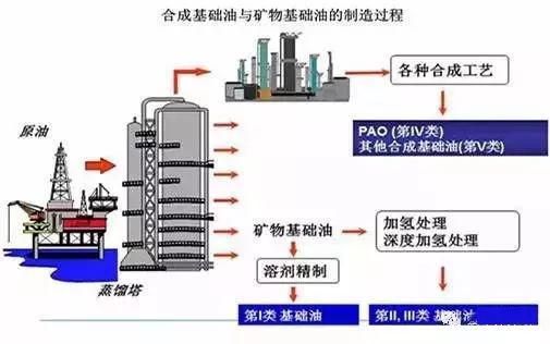 润滑油的合成油和矿物油的区别