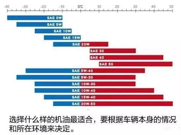 5W30和5W40润滑油有什么不同